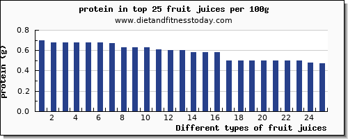 fruit juices protein per 100g